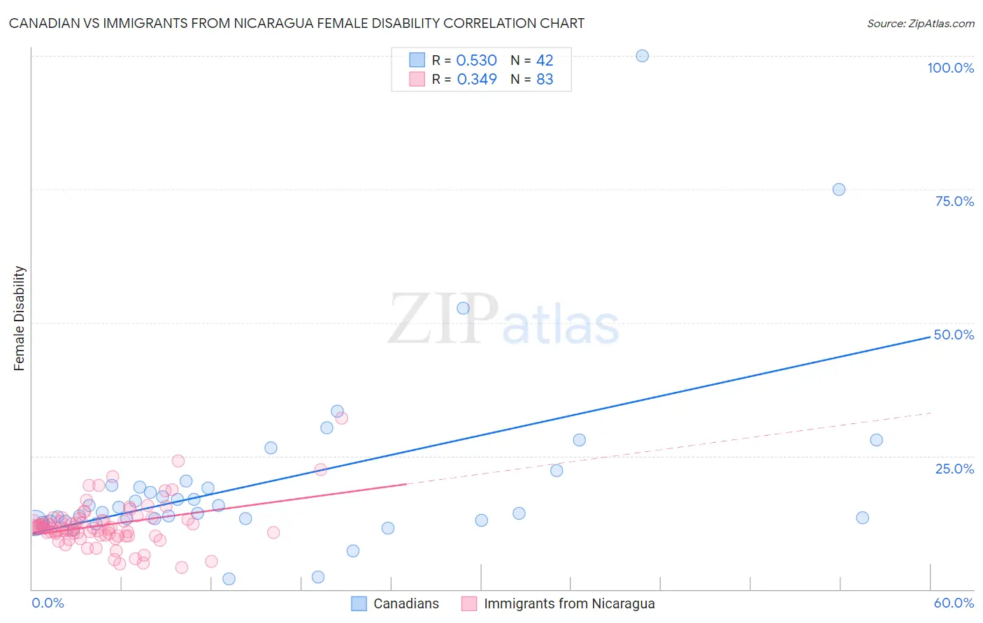Canadian vs Immigrants from Nicaragua Female Disability
