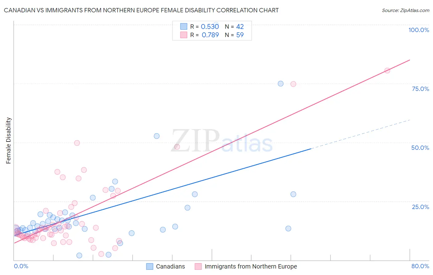 Canadian vs Immigrants from Northern Europe Female Disability