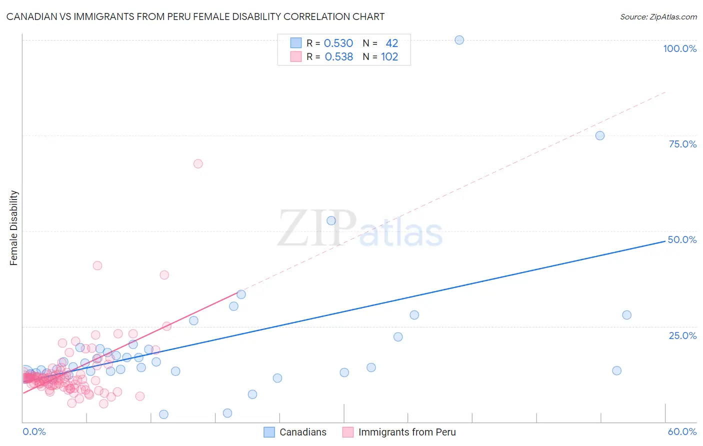 Canadian vs Immigrants from Peru Female Disability