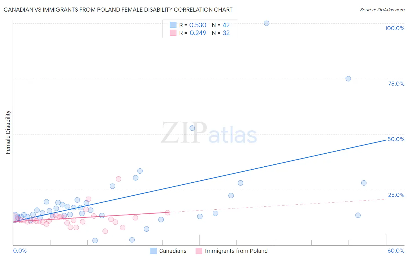 Canadian vs Immigrants from Poland Female Disability