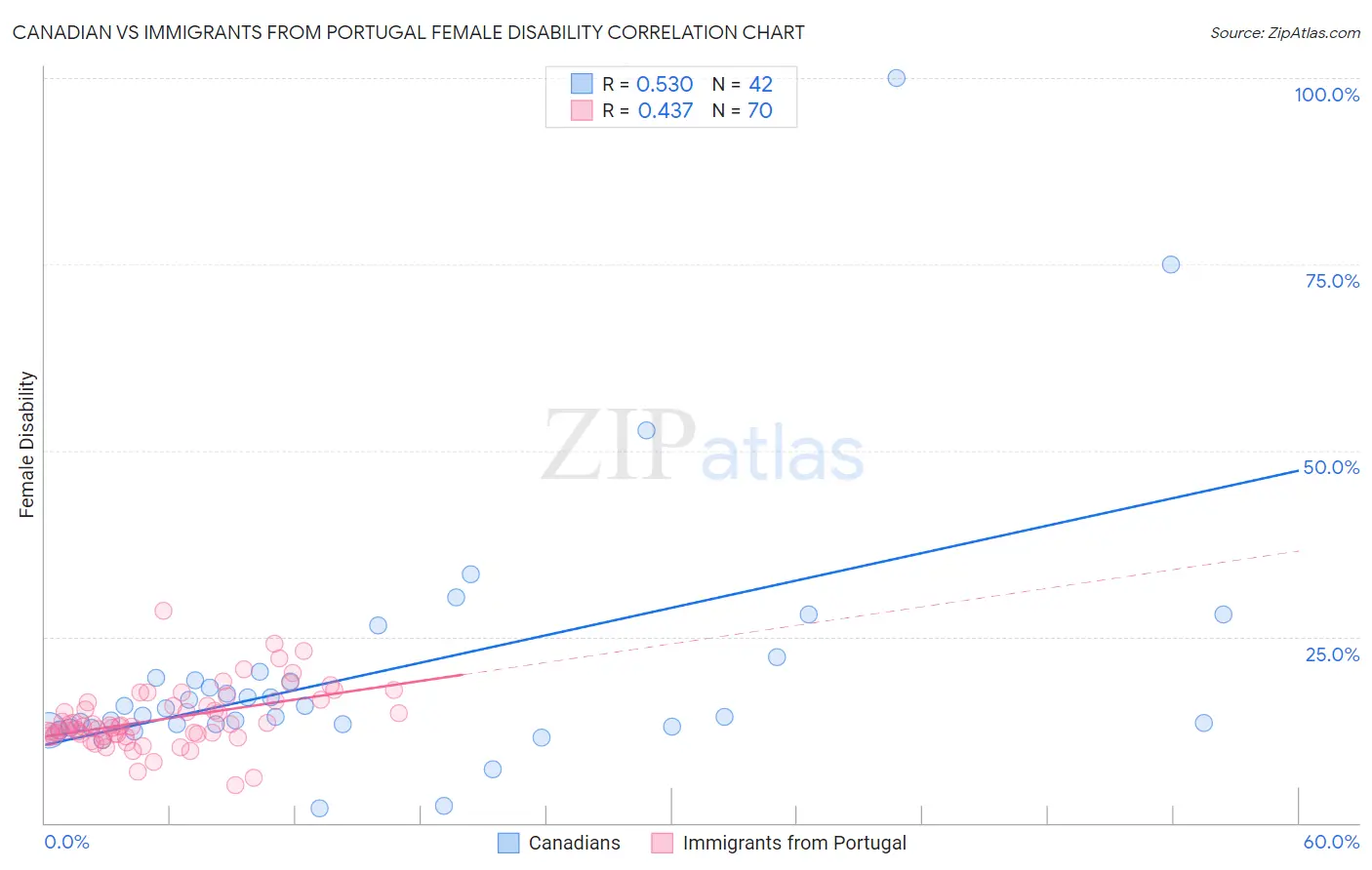 Canadian vs Immigrants from Portugal Female Disability