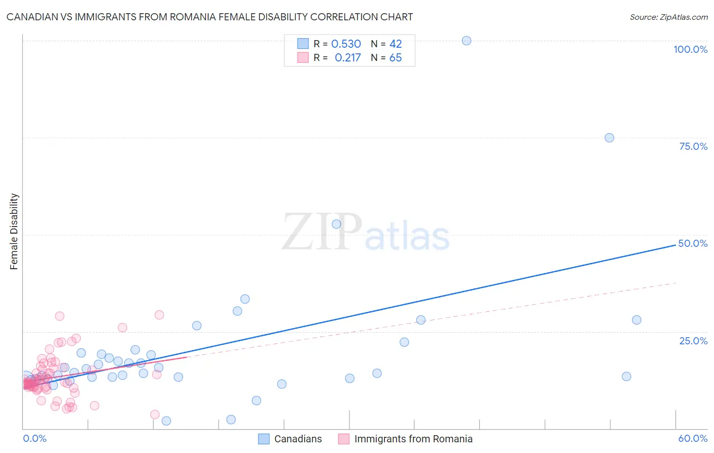 Canadian vs Immigrants from Romania Female Disability