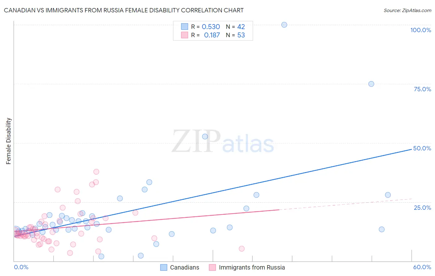 Canadian vs Immigrants from Russia Female Disability