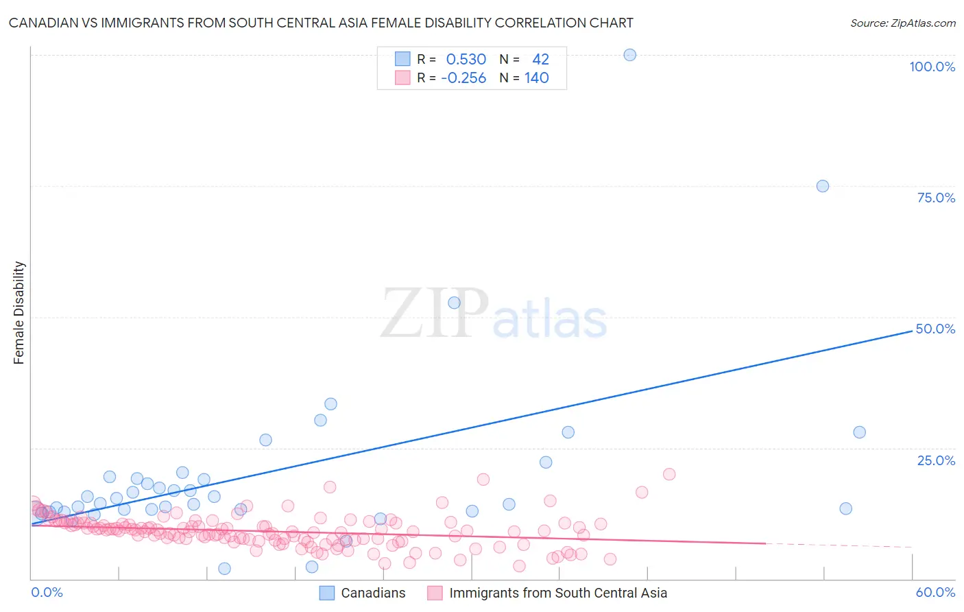 Canadian vs Immigrants from South Central Asia Female Disability
