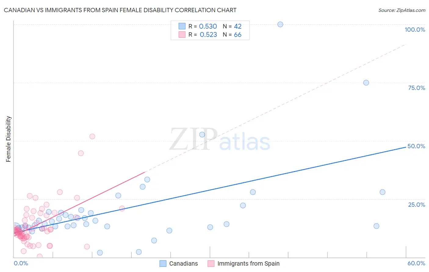 Canadian vs Immigrants from Spain Female Disability