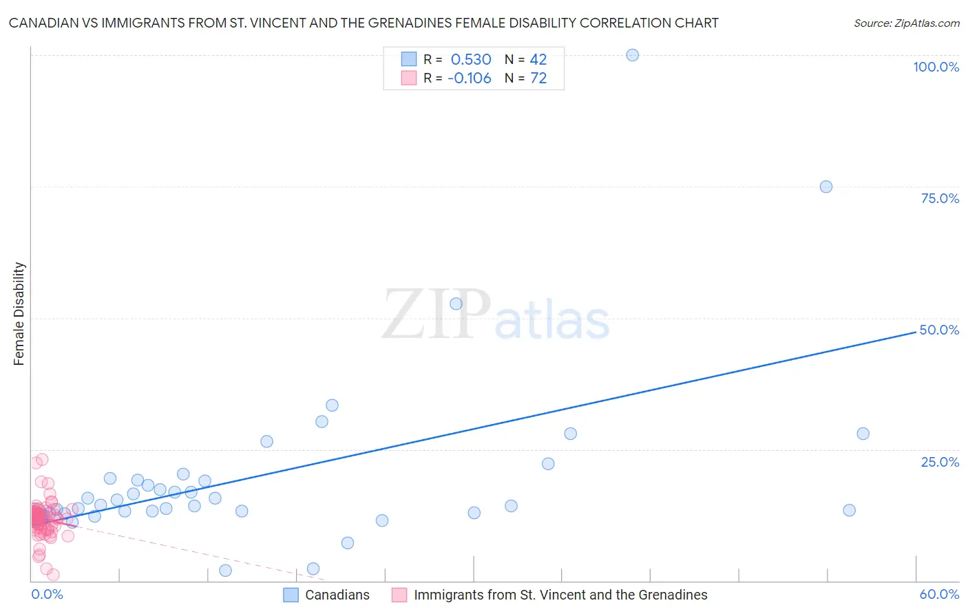 Canadian vs Immigrants from St. Vincent and the Grenadines Female Disability