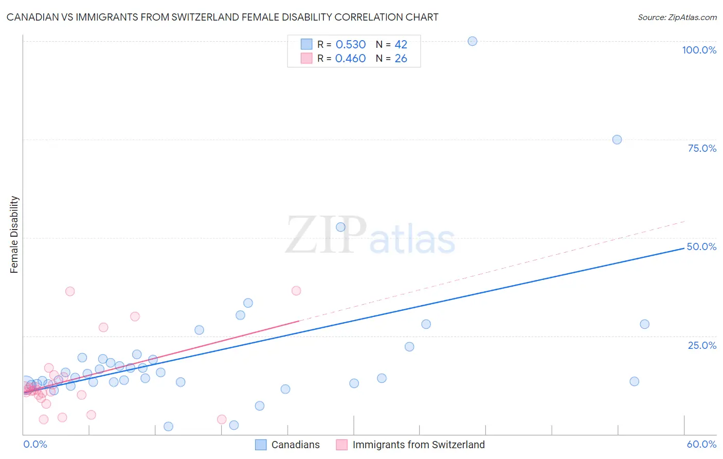 Canadian vs Immigrants from Switzerland Female Disability
