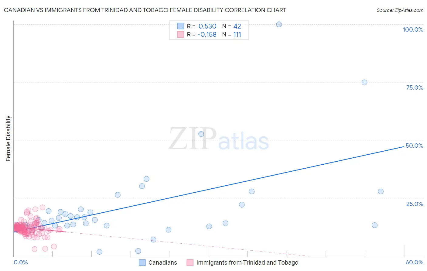 Canadian vs Immigrants from Trinidad and Tobago Female Disability