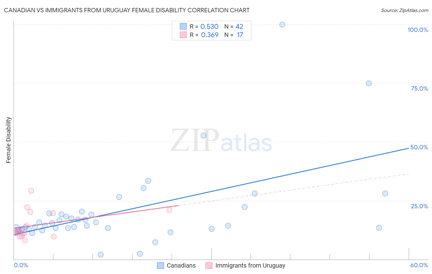 Canadian vs Immigrants from Uruguay Female Disability