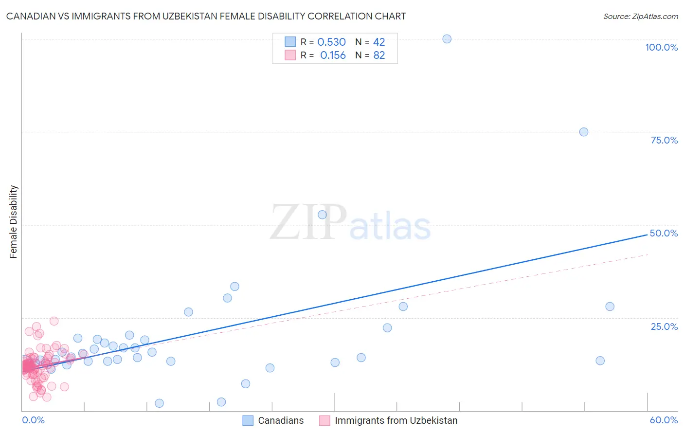 Canadian vs Immigrants from Uzbekistan Female Disability