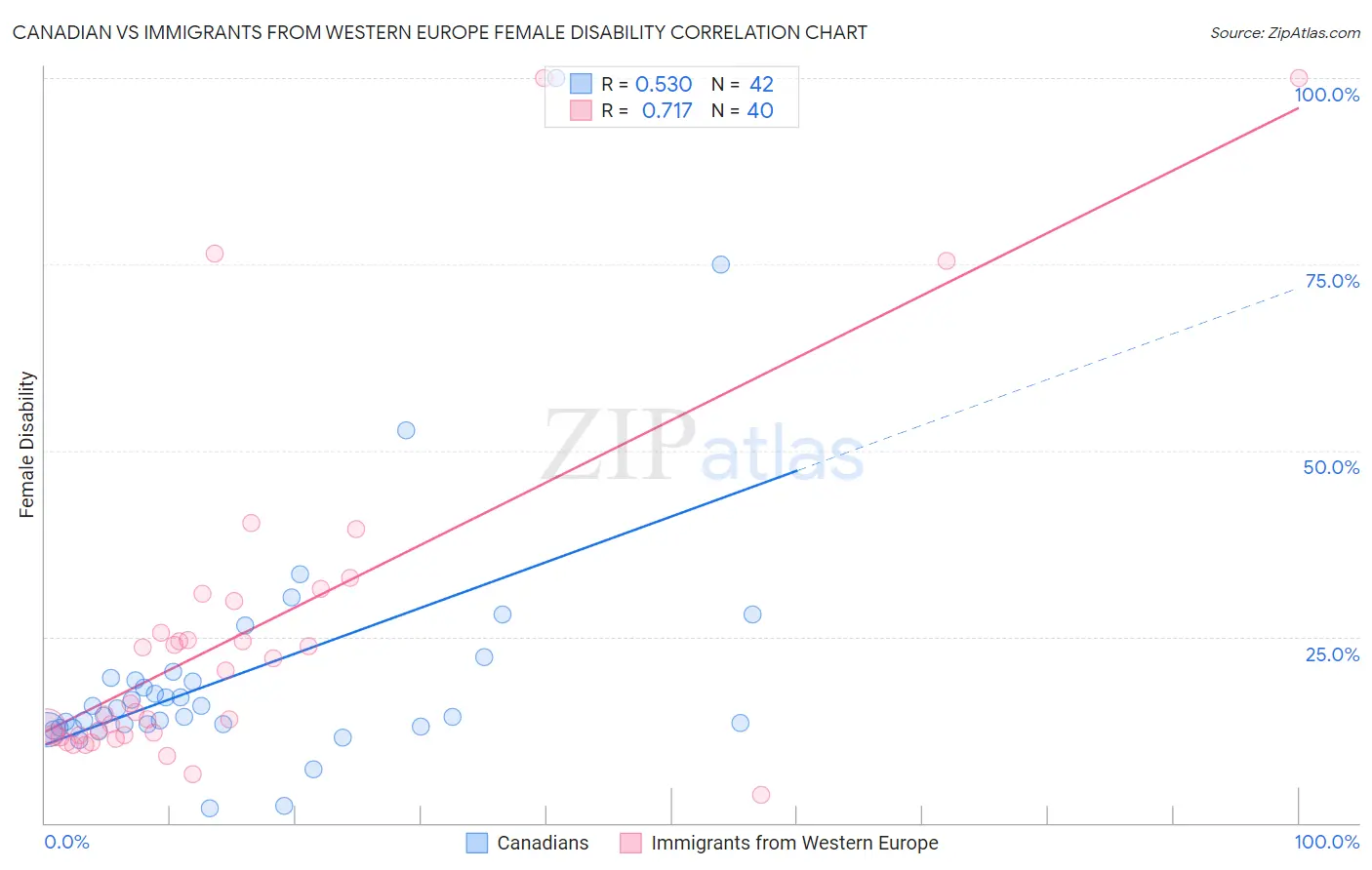 Canadian vs Immigrants from Western Europe Female Disability