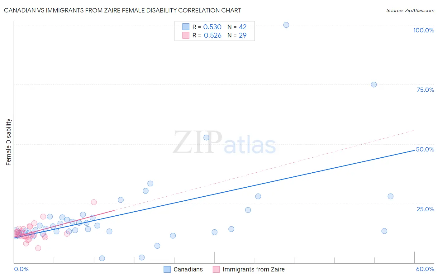 Canadian vs Immigrants from Zaire Female Disability