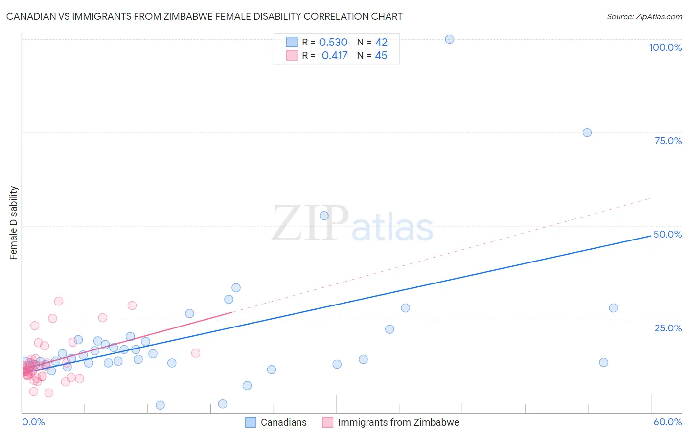 Canadian vs Immigrants from Zimbabwe Female Disability