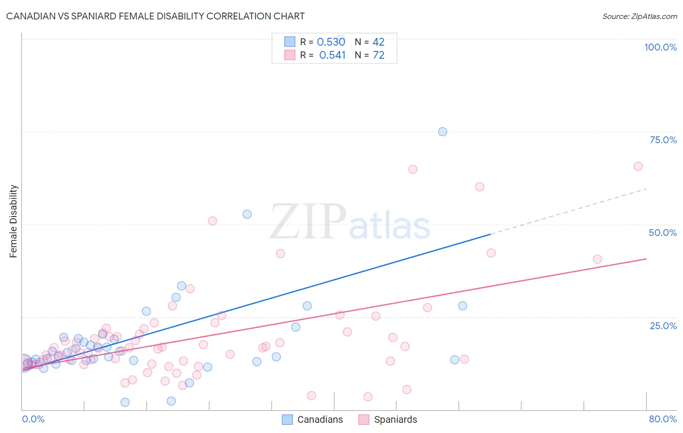 Canadian vs Spaniard Female Disability