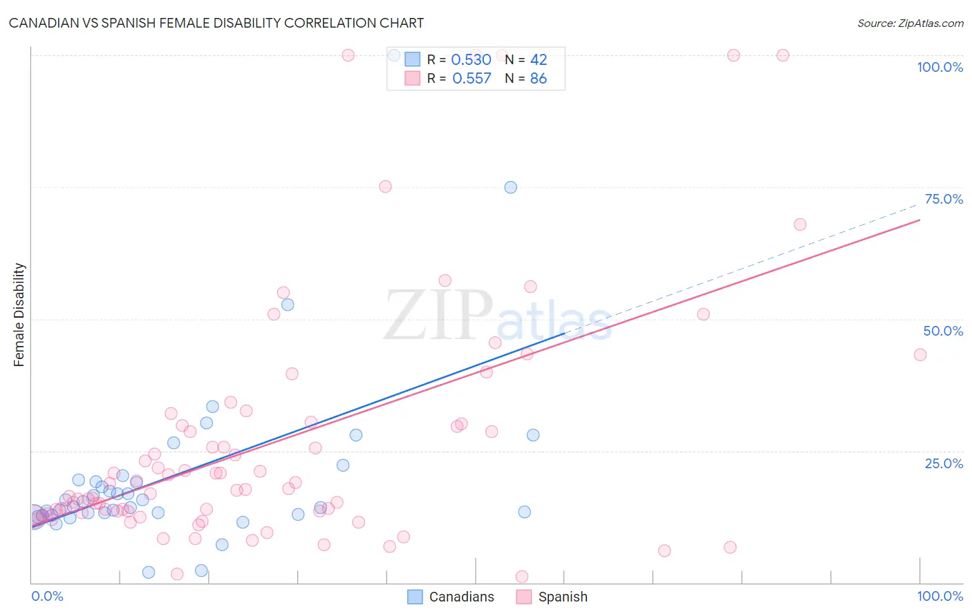Canadian vs Spanish Female Disability
