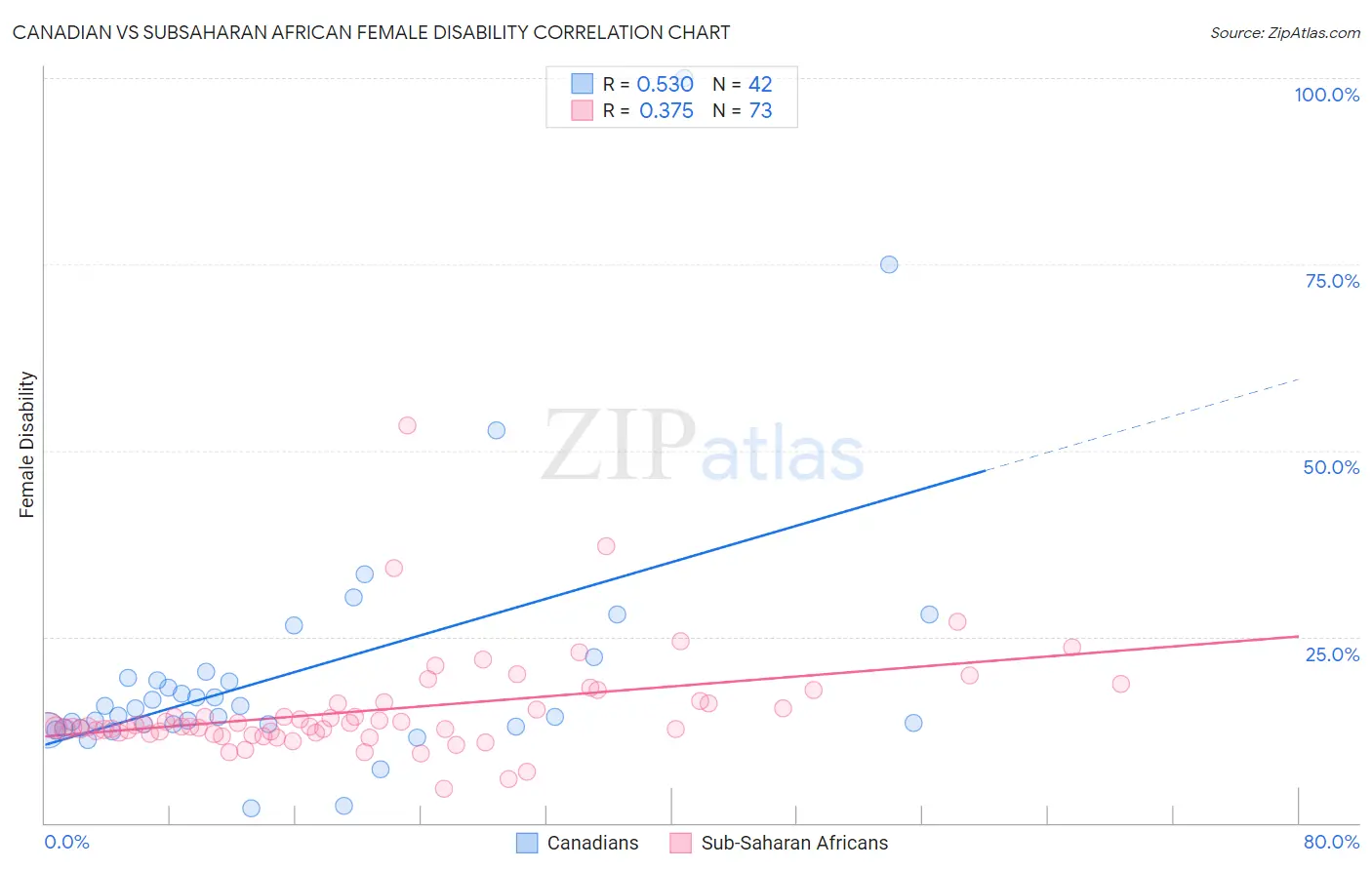 Canadian vs Subsaharan African Female Disability