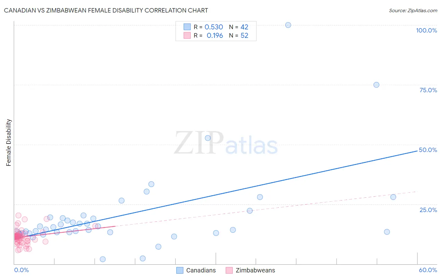 Canadian vs Zimbabwean Female Disability