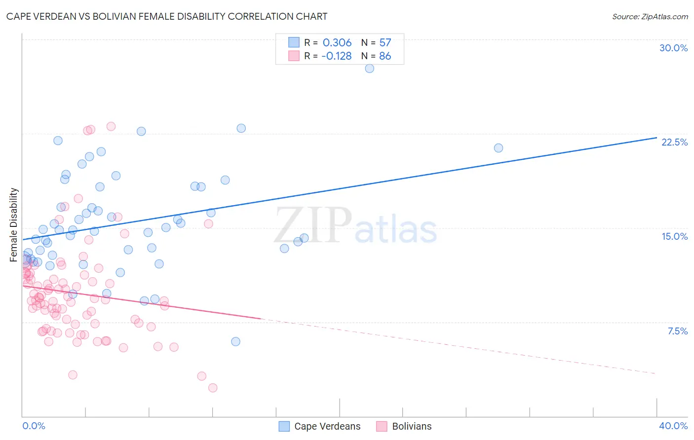 Cape Verdean vs Bolivian Female Disability