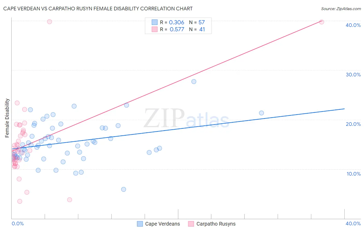 Cape Verdean vs Carpatho Rusyn Female Disability