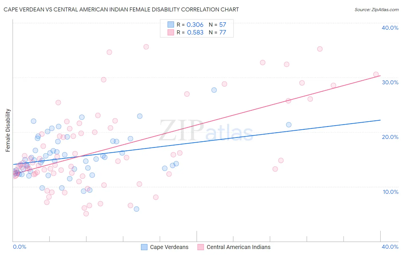 Cape Verdean vs Central American Indian Female Disability