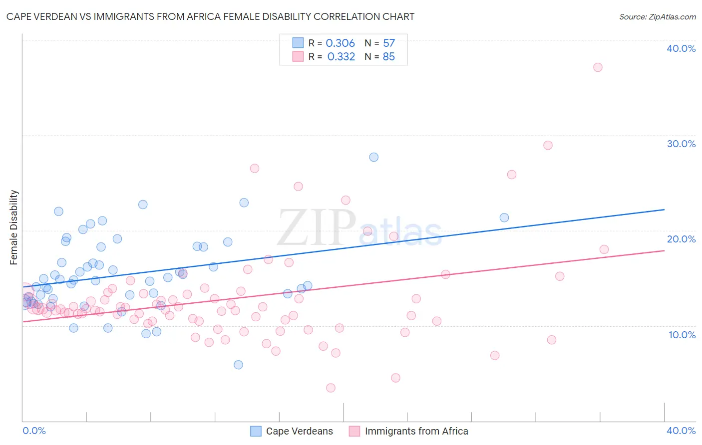 Cape Verdean vs Immigrants from Africa Female Disability