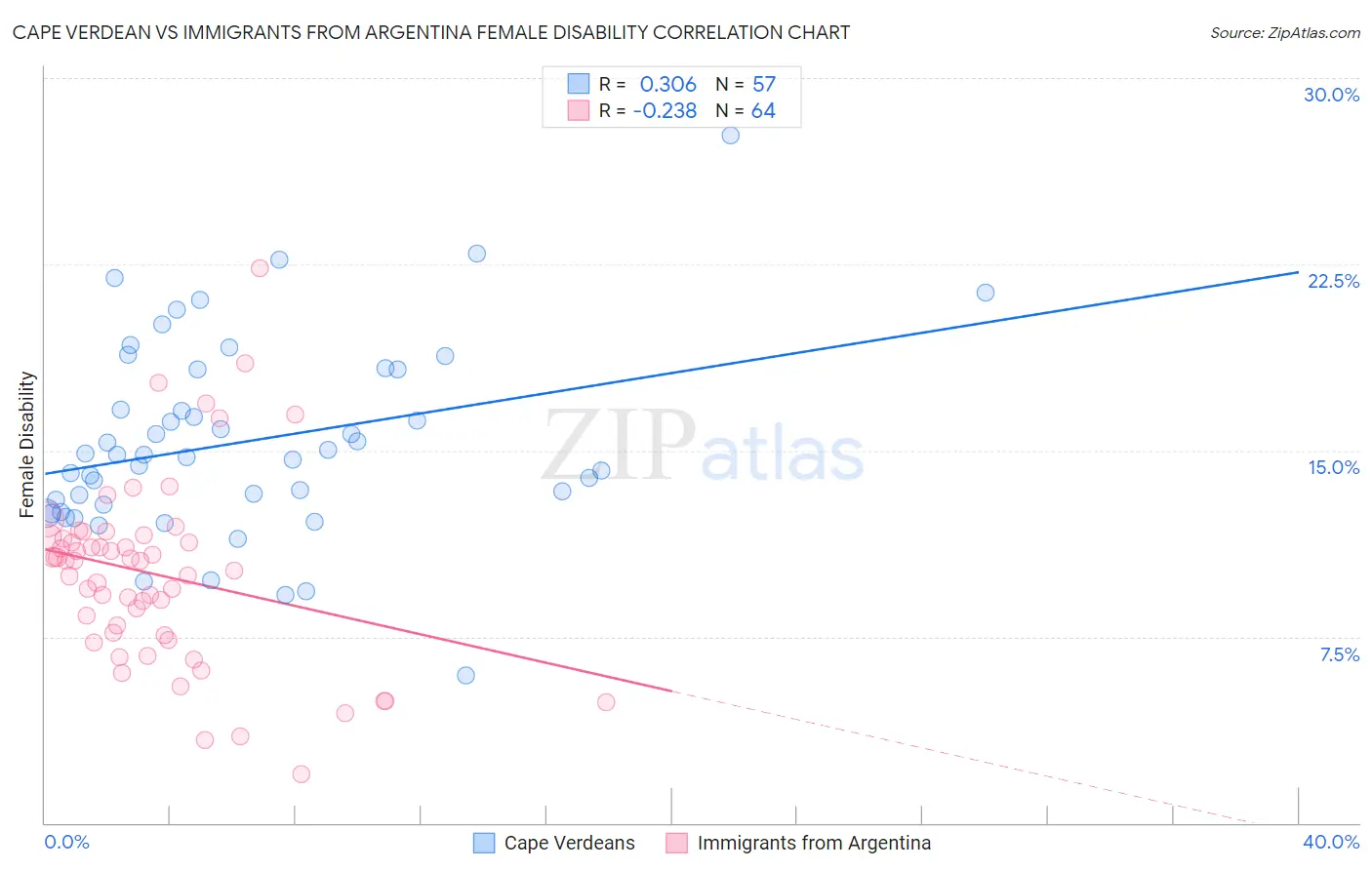 Cape Verdean vs Immigrants from Argentina Female Disability