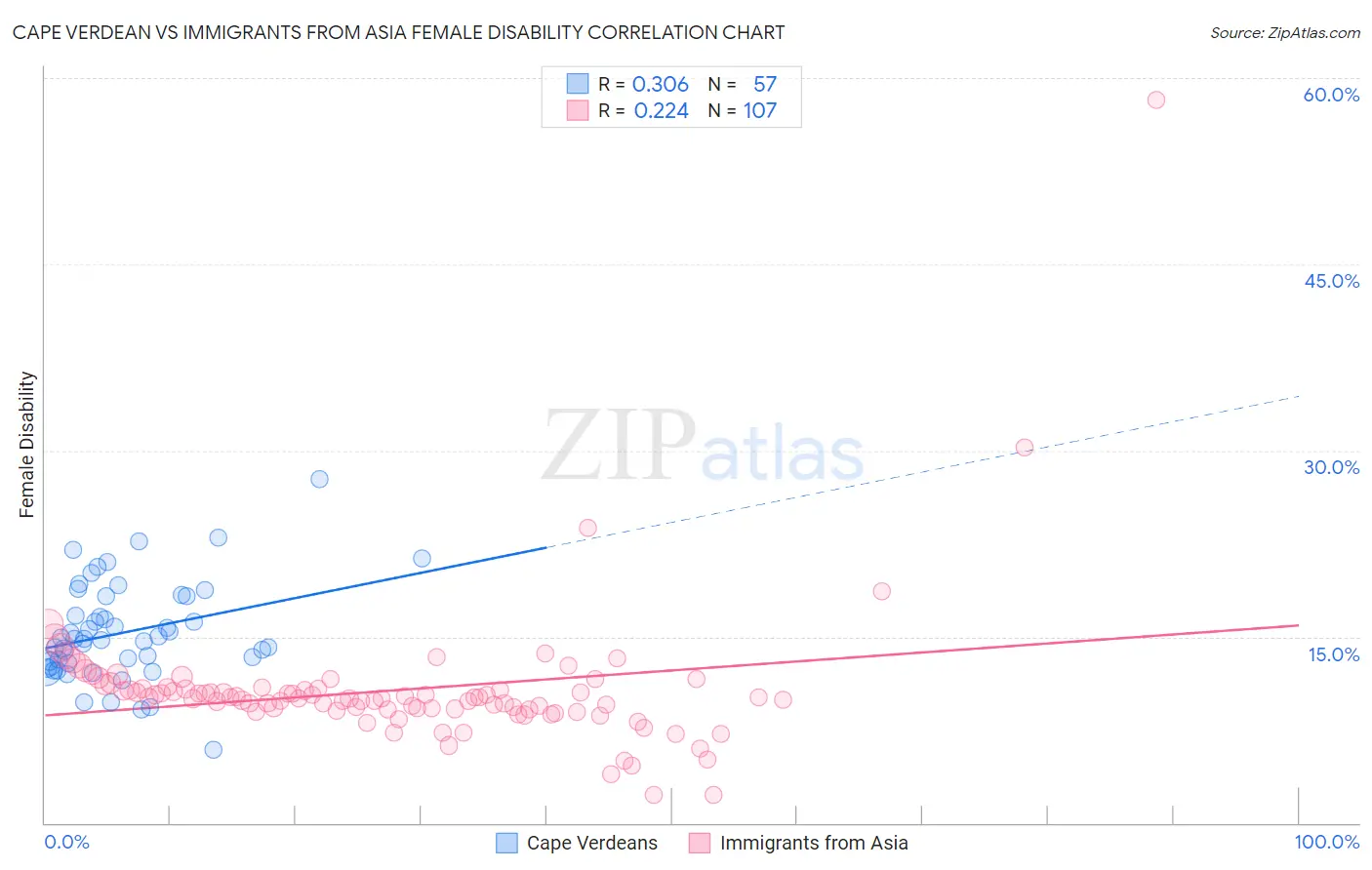 Cape Verdean vs Immigrants from Asia Female Disability
