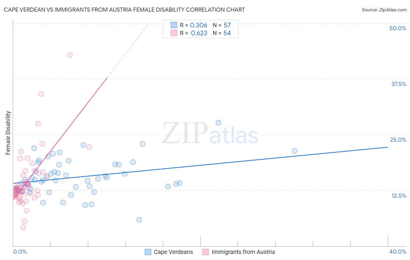 Cape Verdean vs Immigrants from Austria Female Disability