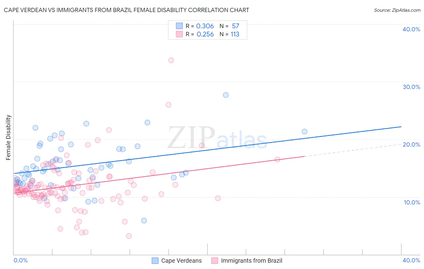 Cape Verdean vs Immigrants from Brazil Female Disability