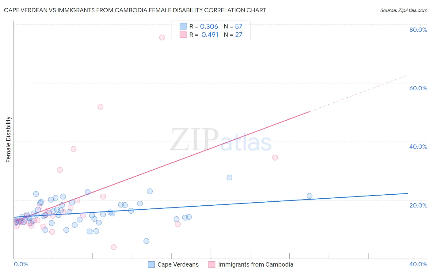 Cape Verdean vs Immigrants from Cambodia Female Disability