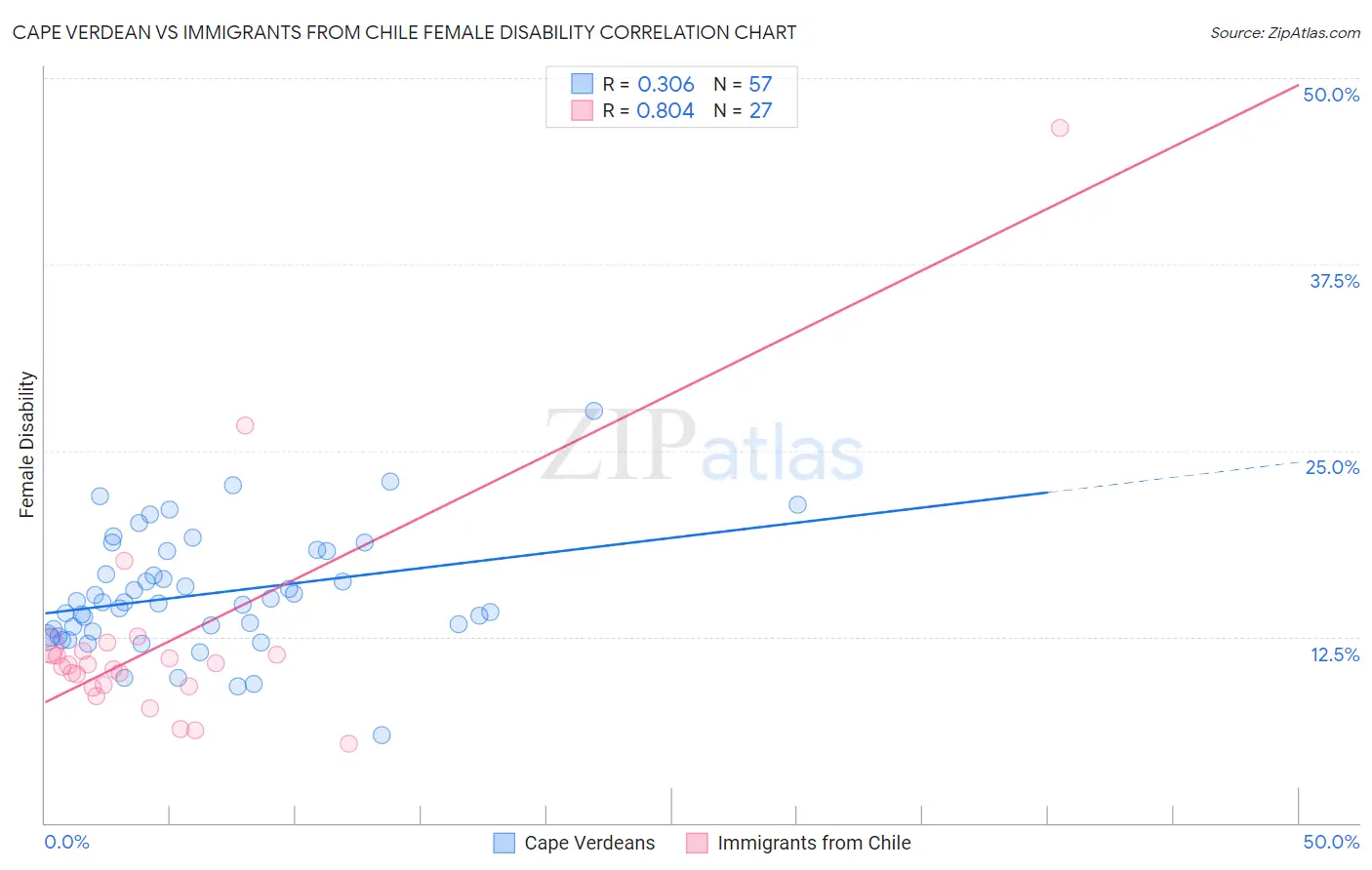 Cape Verdean vs Immigrants from Chile Female Disability