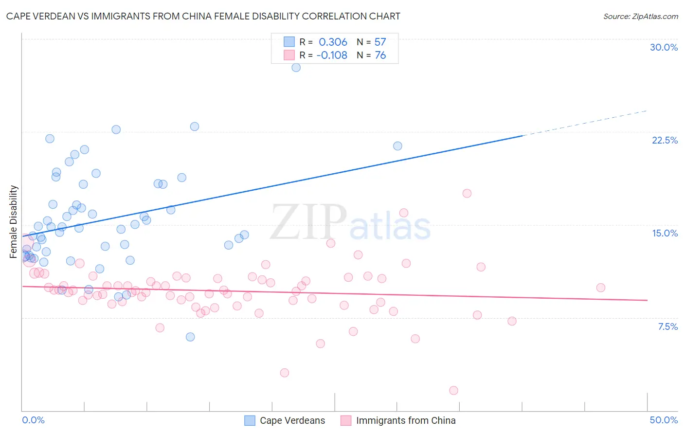 Cape Verdean vs Immigrants from China Female Disability