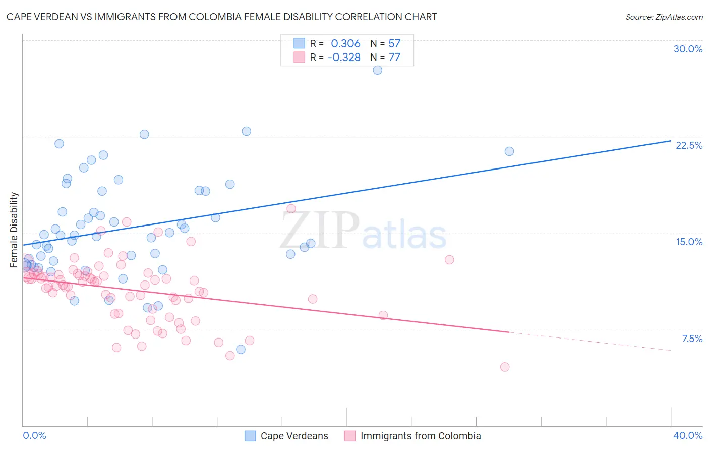Cape Verdean vs Immigrants from Colombia Female Disability
