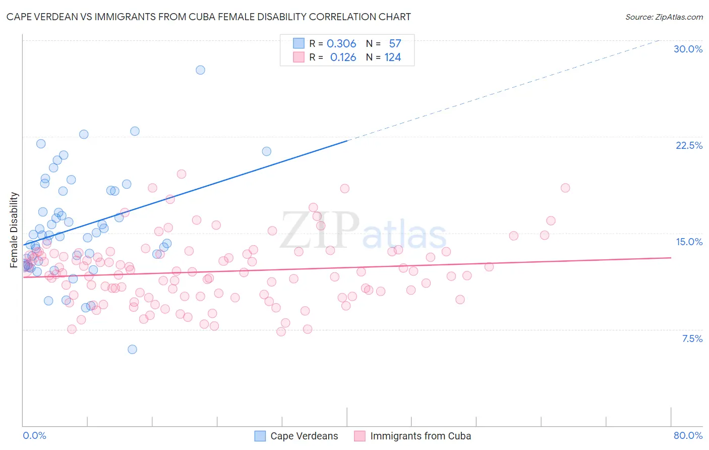 Cape Verdean vs Immigrants from Cuba Female Disability