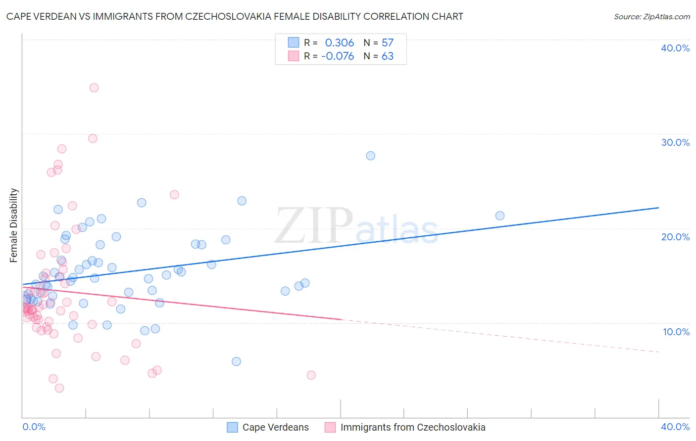 Cape Verdean vs Immigrants from Czechoslovakia Female Disability