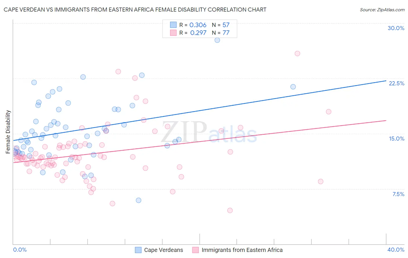 Cape Verdean vs Immigrants from Eastern Africa Female Disability