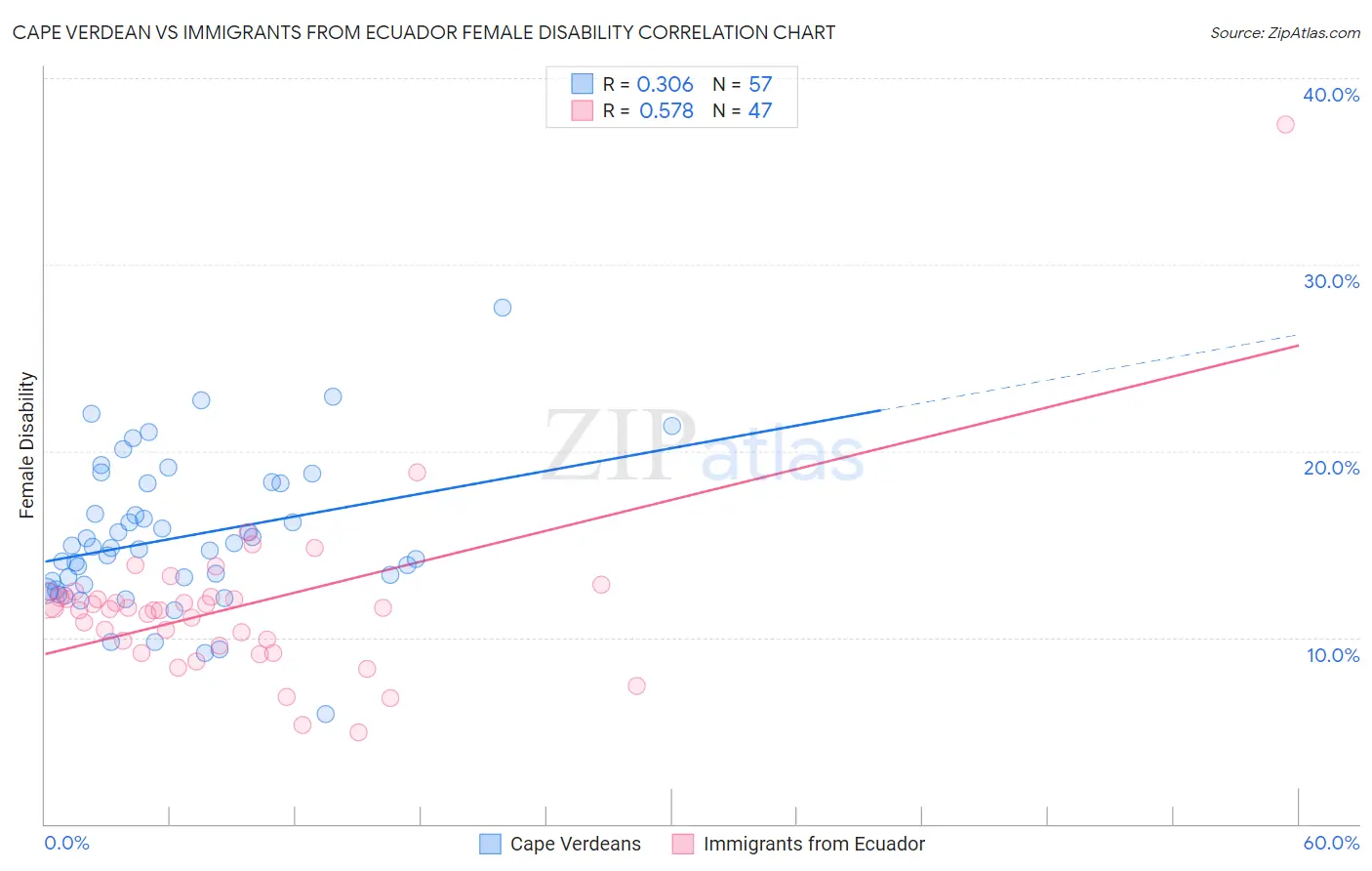 Cape Verdean vs Immigrants from Ecuador Female Disability