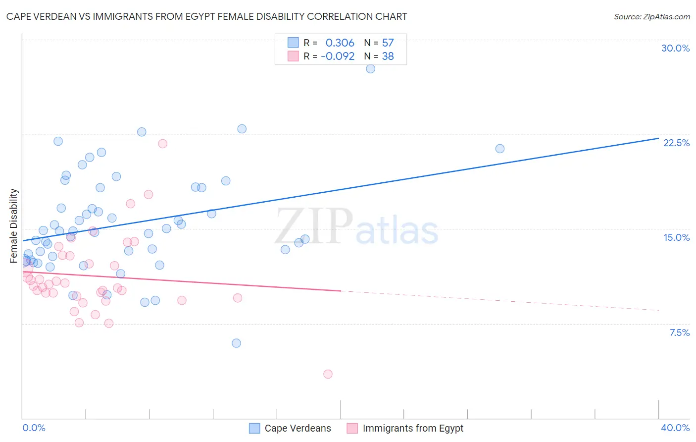 Cape Verdean vs Immigrants from Egypt Female Disability