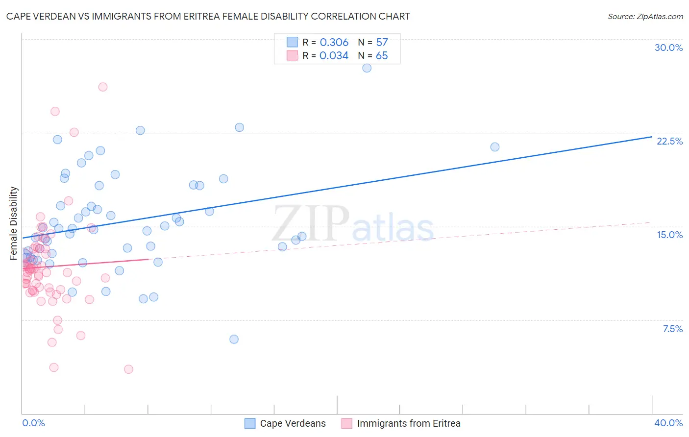 Cape Verdean vs Immigrants from Eritrea Female Disability