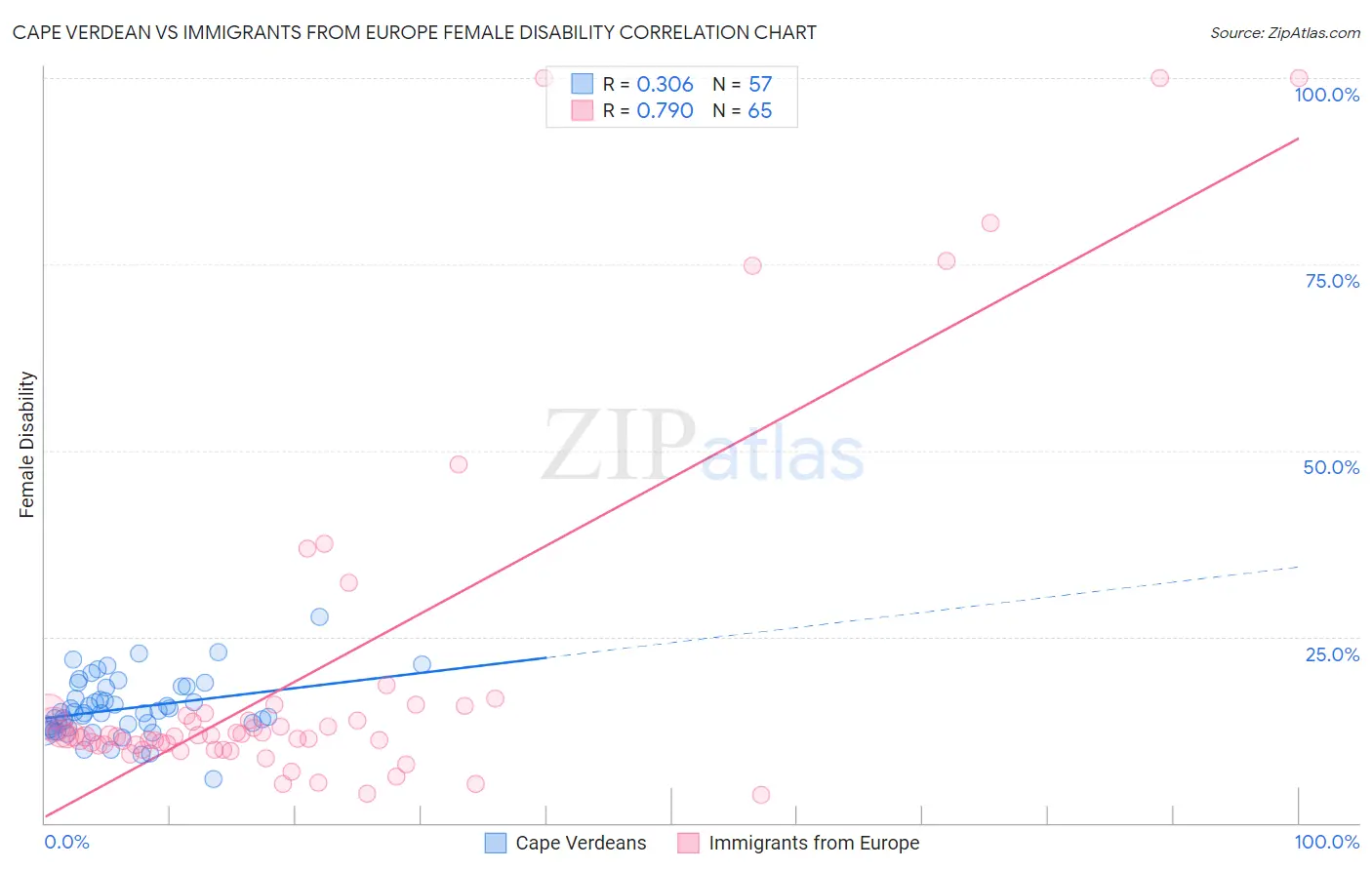 Cape Verdean vs Immigrants from Europe Female Disability
