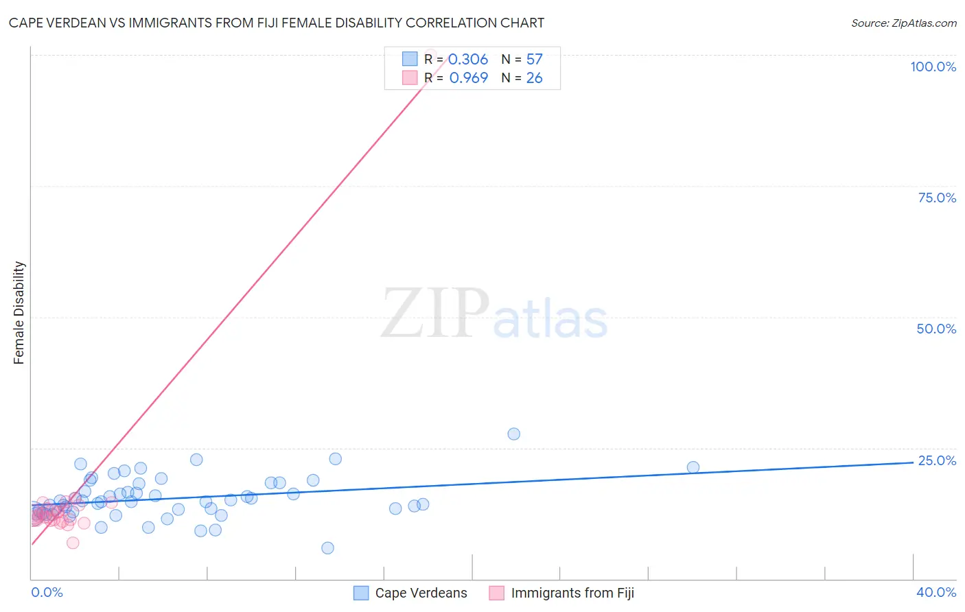 Cape Verdean vs Immigrants from Fiji Female Disability