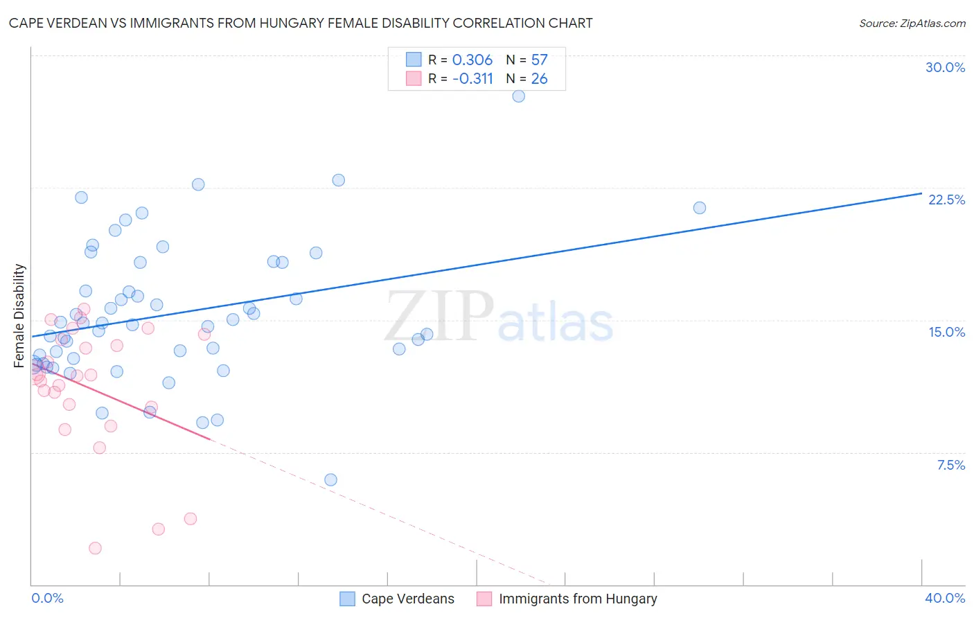 Cape Verdean vs Immigrants from Hungary Female Disability