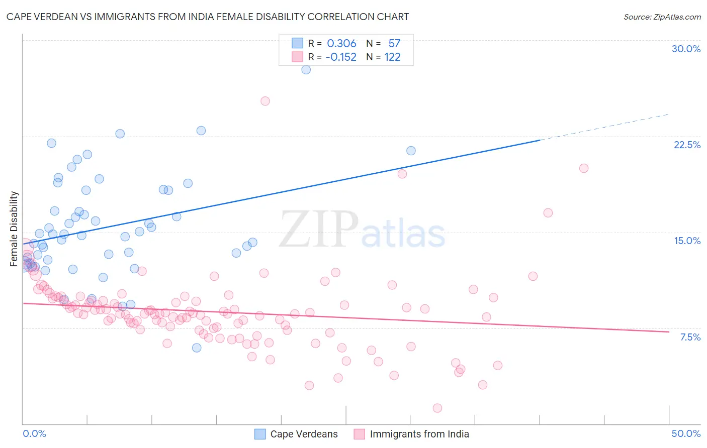 Cape Verdean vs Immigrants from India Female Disability