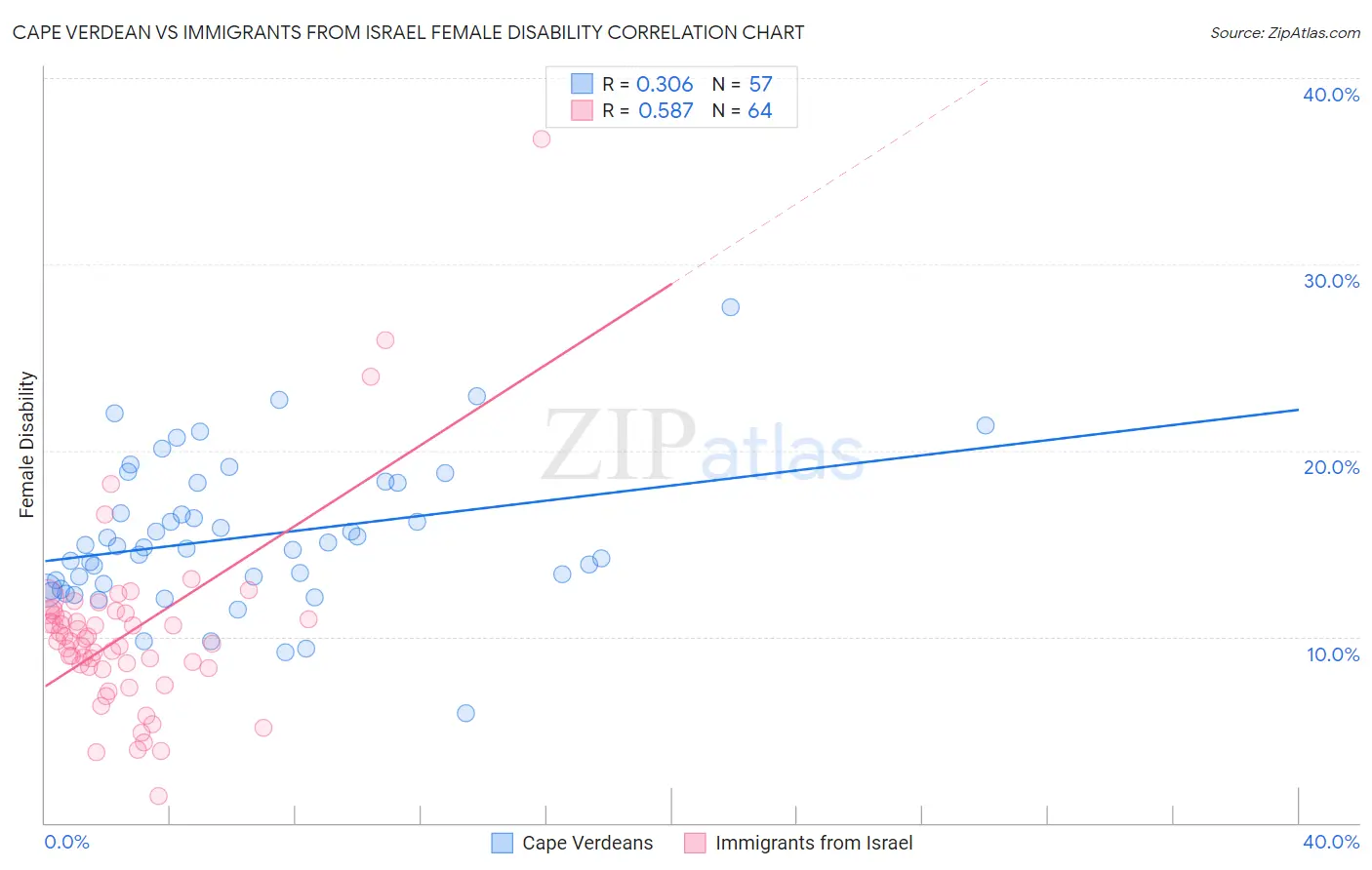 Cape Verdean vs Immigrants from Israel Female Disability