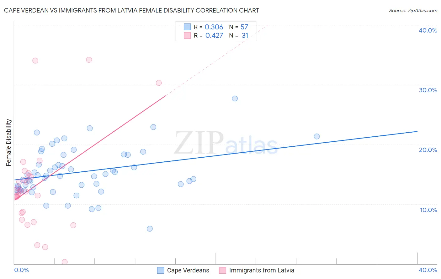 Cape Verdean vs Immigrants from Latvia Female Disability
