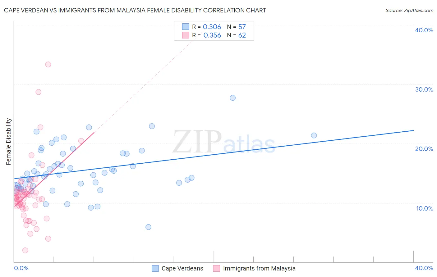 Cape Verdean vs Immigrants from Malaysia Female Disability