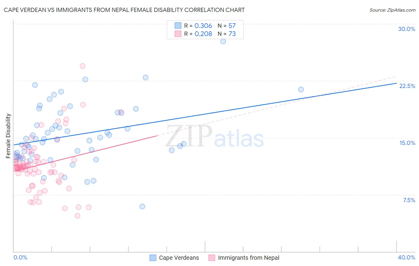 Cape Verdean vs Immigrants from Nepal Female Disability