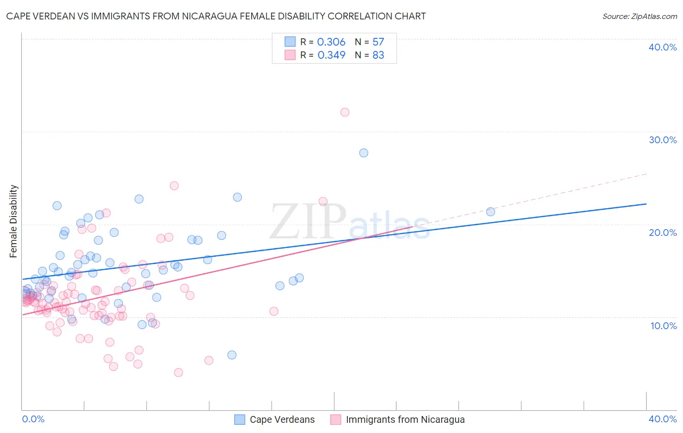 Cape Verdean vs Immigrants from Nicaragua Female Disability