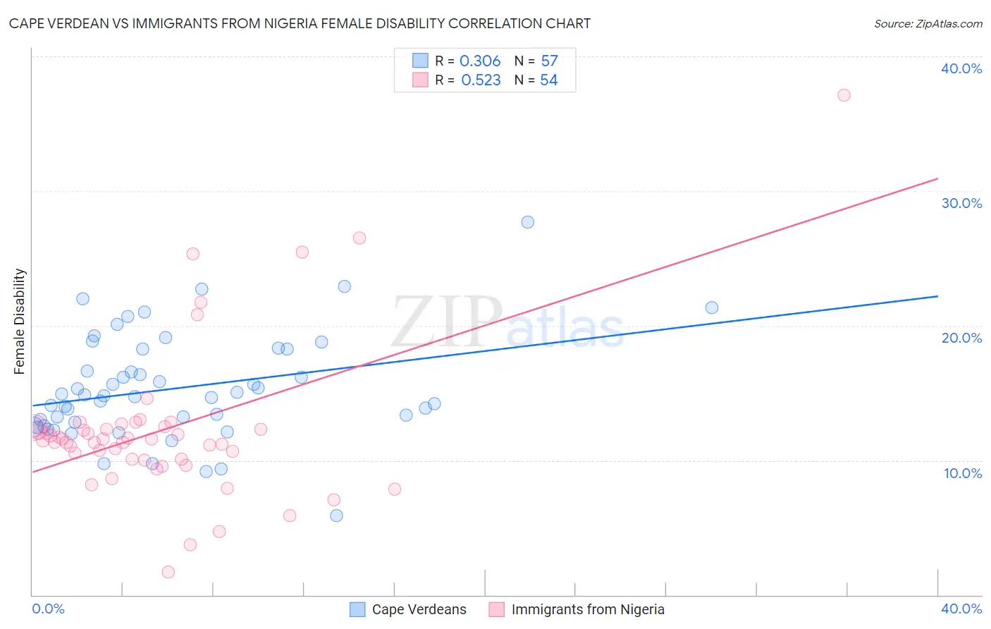 Cape Verdean vs Immigrants from Nigeria Female Disability