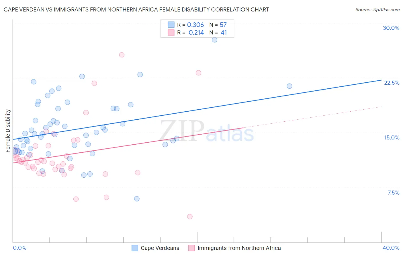 Cape Verdean vs Immigrants from Northern Africa Female Disability